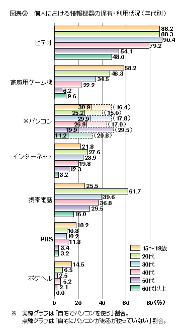 図表2 個人における情報機器の保有・利用状況(年代別)