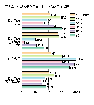 図表3 情報機器利用者における個人保有状況