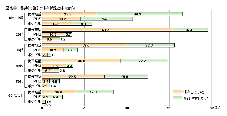 図表4 移動体通信の保有状況と保有意向