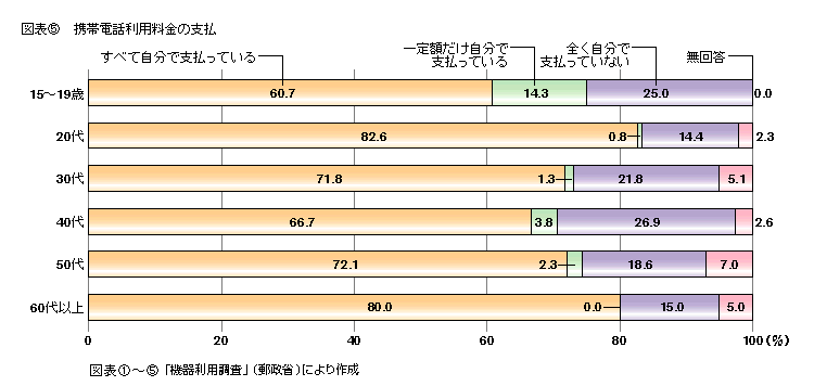 図表5 携帯電話利用料金の支払い