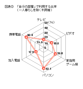 図表1 「自分の部屋」で利用する比率(一人暮らしを除く利用者)