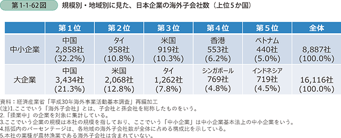 第1-1-62図　規模別・地域別に見た、日本企業の海外子会社数(上位5か国)