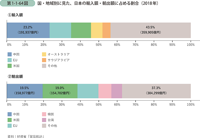 第1-1-64図　国・地域別に見た、日本の輸入額・輸出額に占める割合(2018年)