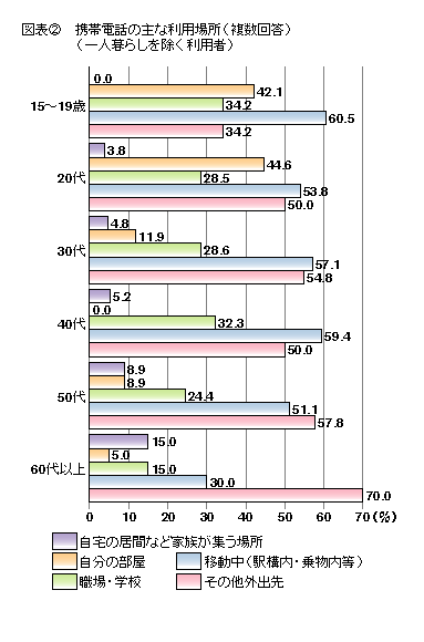 図表2 携帯電話の主な利用場所(複数回答)(一人暮らしを除く利用者)