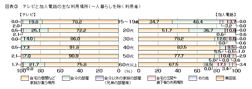 図表3 テレビと加入電話の主な利用場所(一人暮らしを除く利用者)