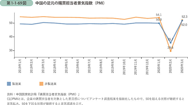 第1-1-69図　中国の愛本の購買担当者景気指数(PMI)