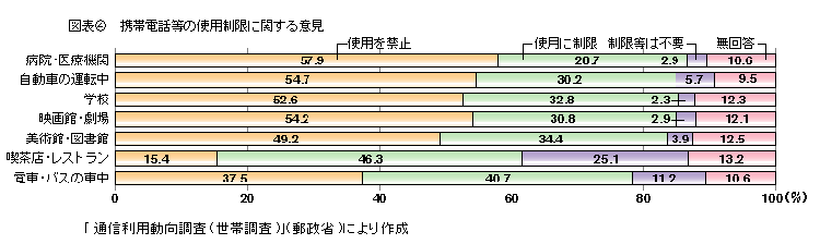 図表4 携帯電話等の使用制限に関する意見