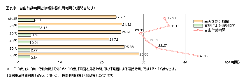 図表1 自由行動時間と情報機器利用時間(1週間当たり)