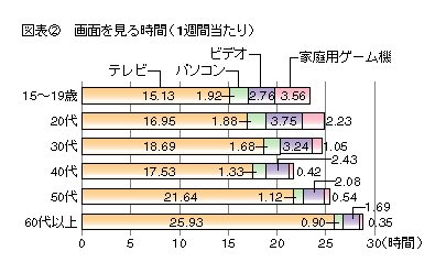 図表2 画面を見る時間(1週間当たり)