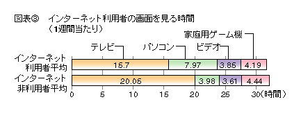 図表3 インターネット利用者の画面を見る時間(1週間当たり)