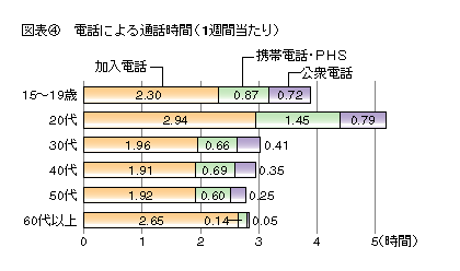 図表4 電話による通話時間(1週間当たり)