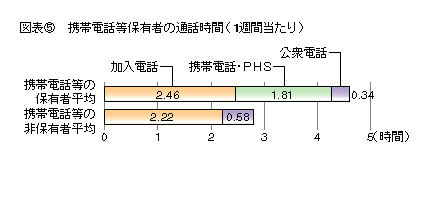 図表5 携帯電話等保有者の通話時間(1週間当たり)