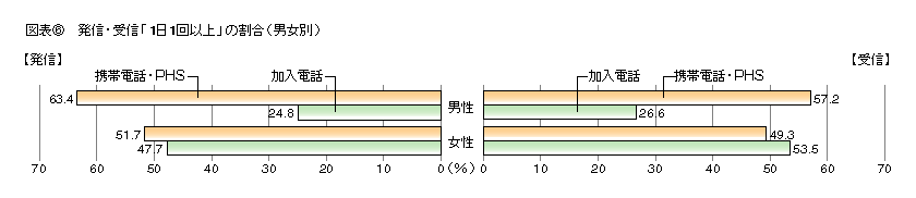 図表7 発信「1日1回以上」の割合(年代別)