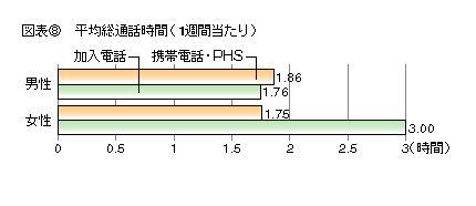 図表8 平均総通話時間(1週間あたり)