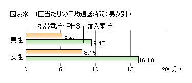 図表9 1回当たりの平均通話時間(男女別)