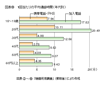 図表10 1回当たりの平均通話時間(年代別)