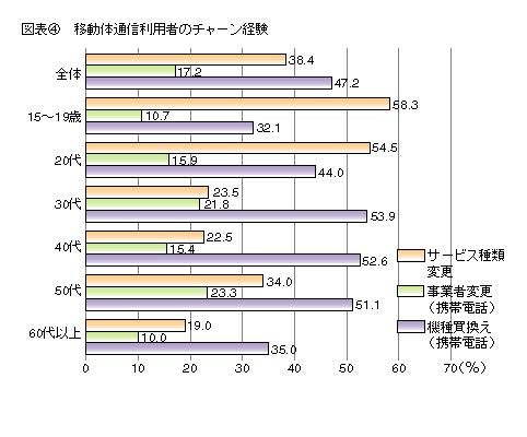 図表4 移動体通信利用者のチェーン経験