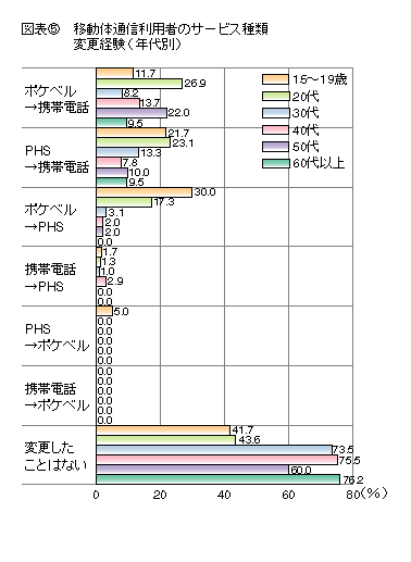 図表5 移動体通信利用者のサービス種類変更経験(年代別)