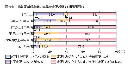 図表6 携帯電話保有者の事業者変更経験( 利用期間別)