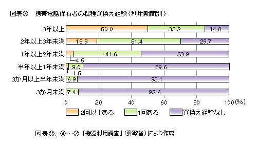 図表7 携帯電話保有者の機種買換え経験(利用期間別)