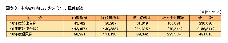 図表1 中央省庁等におけるパソコン配備台数