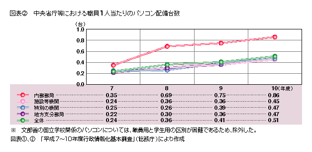 図表2 中央省庁等における職員1人当たりのパソコン配備台数