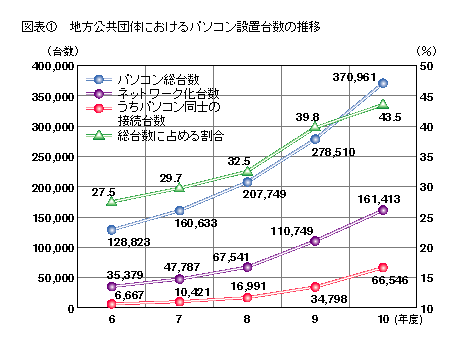 図表1 地方公共団体におけるパソコン設置台数の推移