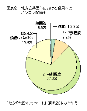 図表2 地方公共団体における職員へのパソコン配備率