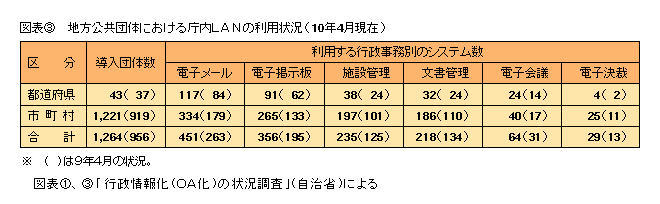 図表3 地方公共団体における庁内LANの利用状況(10年4月現在)