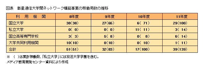 図表　衛星通信大学間ネットワーク構築事業の稼働局数の推移