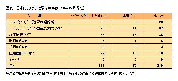 図表 日本における遠隔診療事例(10年12月現在)