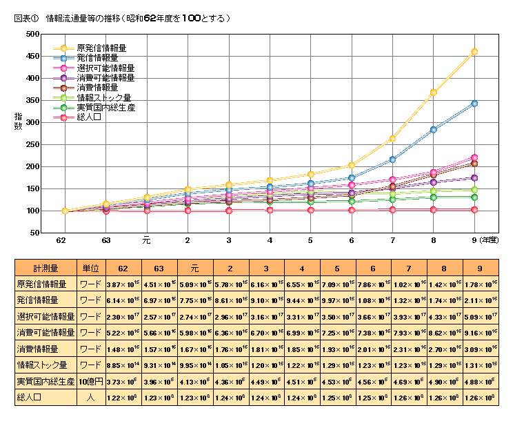 図表1 情報流通量等の推移(昭和62年度を100とする)