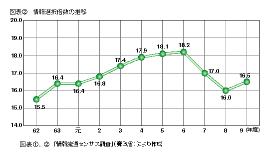 図表2 情報選択倍数の推移