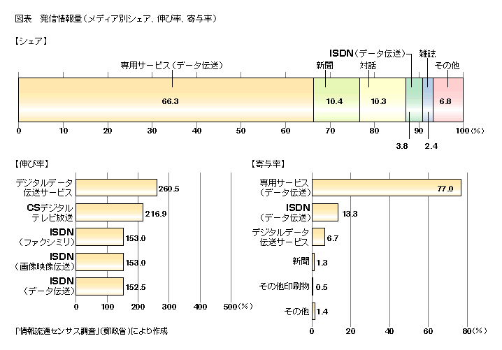 図表 発信情報量(メディア別シェア、伸び率、寄与率)