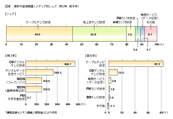 図表　選択可能情報量(メディア別シェア、伸び率、寄与率)