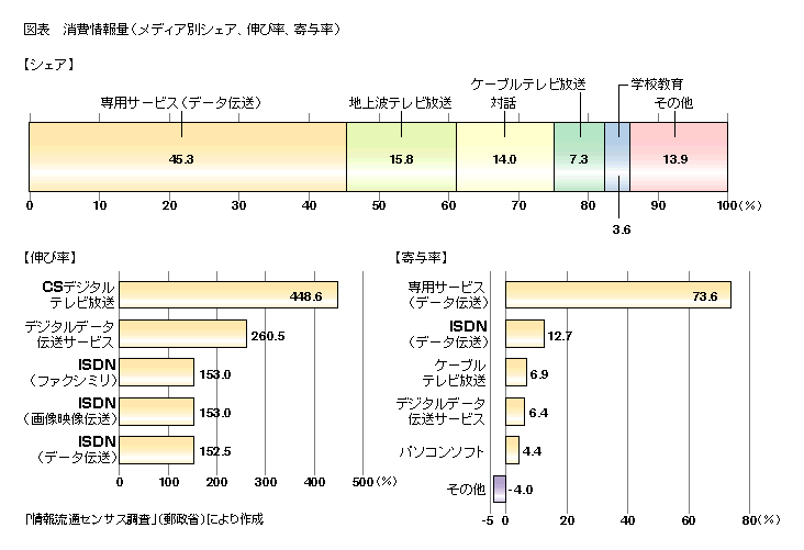 図表　消費情報量(メディア別シェア、伸び率、寄与率)