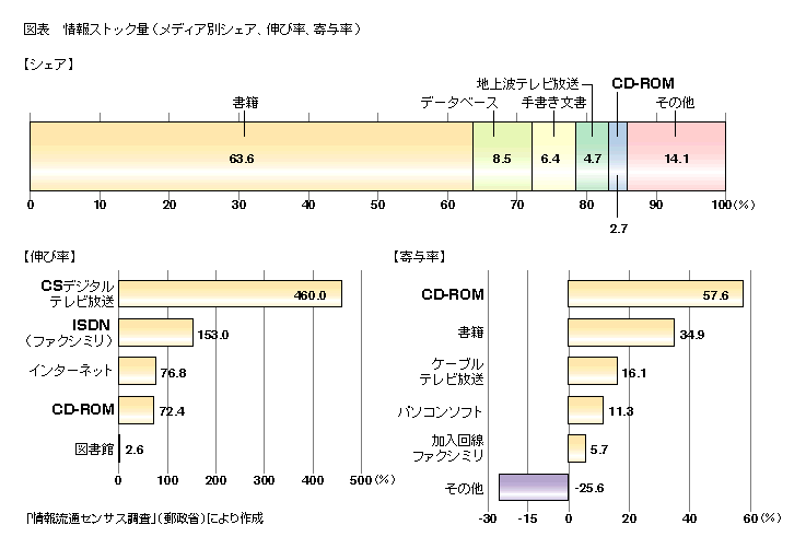 図表　情報ストック量(メディア別シェア、伸び率、寄与率)