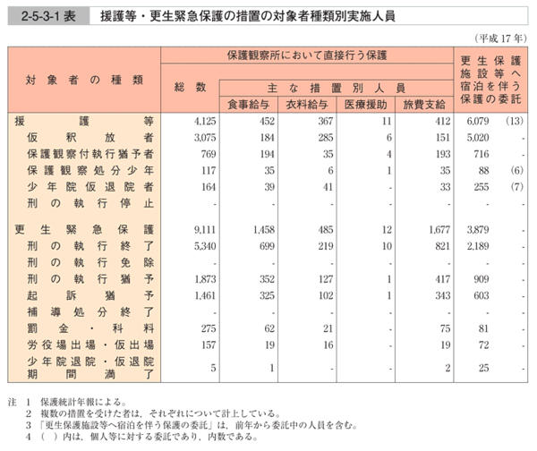 2-5-3-1表　援護等・更生緊急保護の措置の対象者種類別実施人員