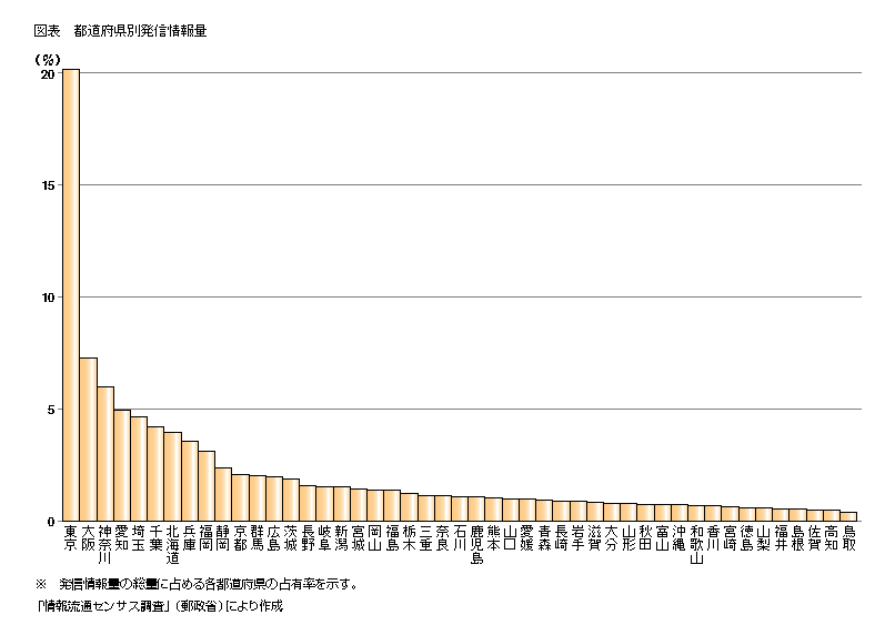 図表　都道府県別発信情報量