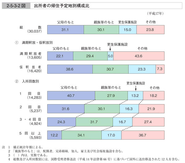 2-5-3-2図　出所者の帰住予定地別構成比