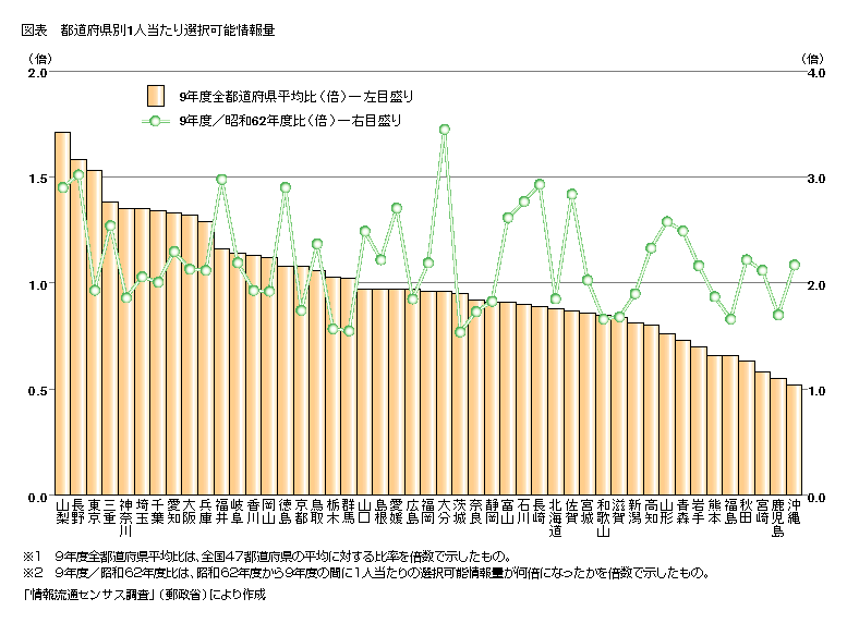 図表 都道府県別1人当たり選択可能情報