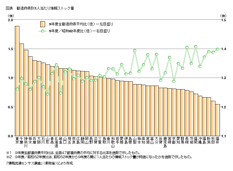 図表 都道府県別1人当たり情報ストック量