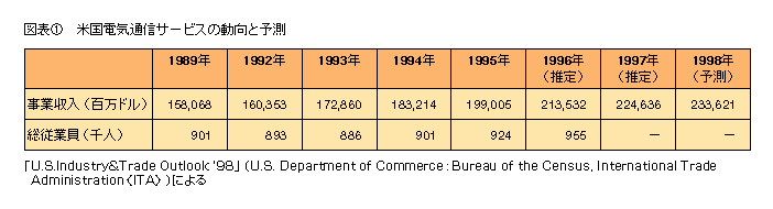 図表1 米国電気通信サービスの動向と予測