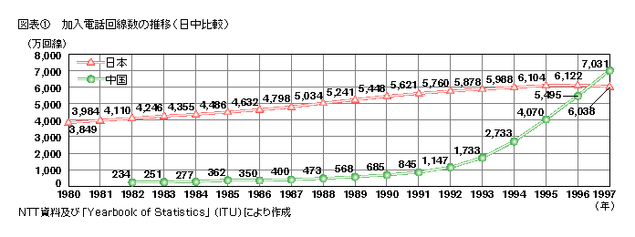 図表1 加入電話回線数の推移(日中比較)