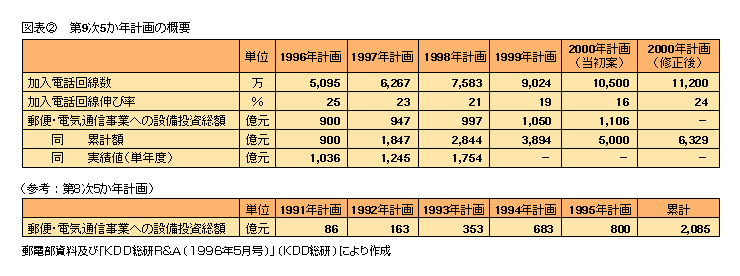 図表2 第9次5か年計画の概要