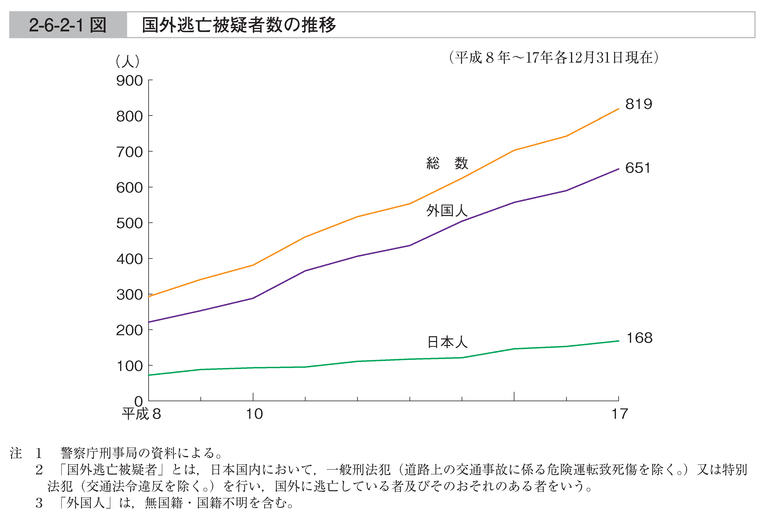 2-6-2-1図　国外逃亡被疑者数の推移