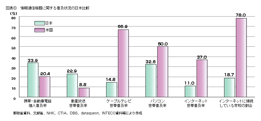 図表1 情報通信機器に関する普及状況の日米比較