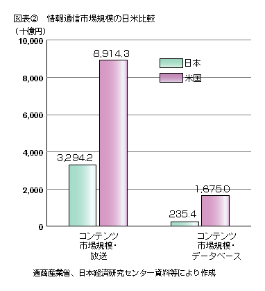 図表2 情報通信市場規模の日米比較