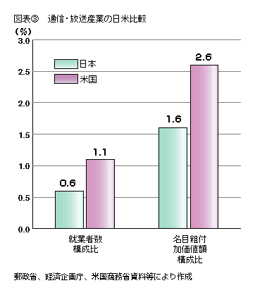 図表3 通信・放送産業の日米比較