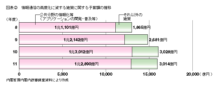 図表2 情報通信の高度化に資する施策に関する予算額の推移